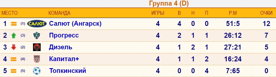 Кубок Иркутска Отборочная группа